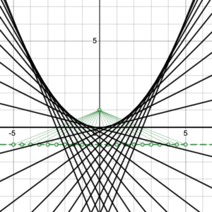 A collection of about 20 black lines at various angles that together trace the edge of a parabola. Also seen are the segments connecting the focus to regularly spaced points on the directrix, for which the black lines are the perpendicular bisectors.
